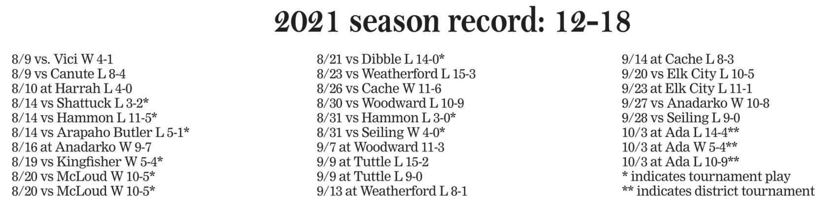 Season recap: Clinton Lady Red Tornadoes