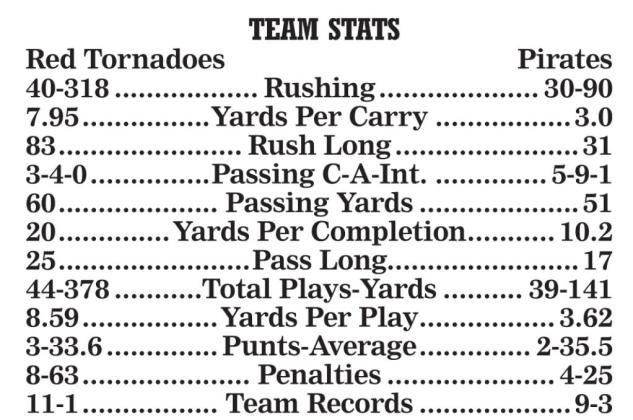 Red Tornadoes sink Pirates