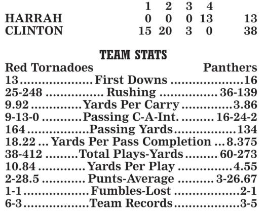 Reds roar past Panthers