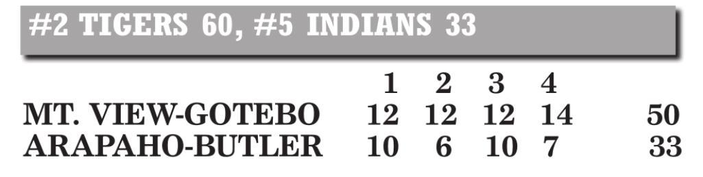No. 5 Arapaho-Butler Indians upended by Mt. View-Gotebo