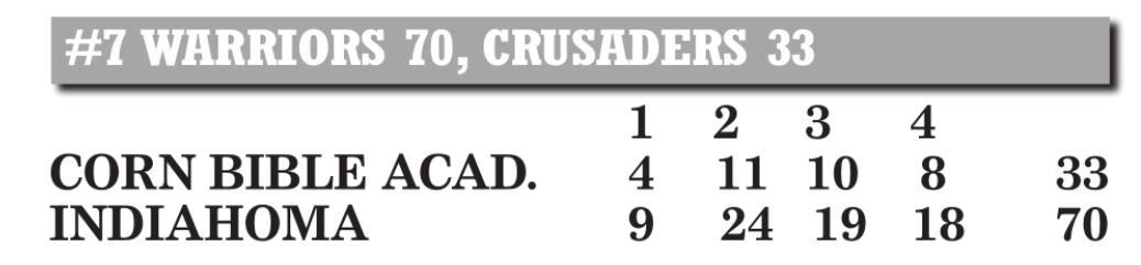 Crusaders finish runner-up in districts