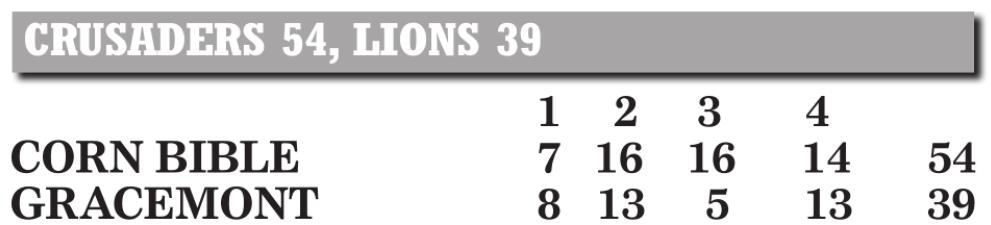 CBA Crusaders back on track with road win