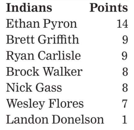 Indians take down ranked rival