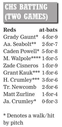 Reds keep pace in 4A-4, split series