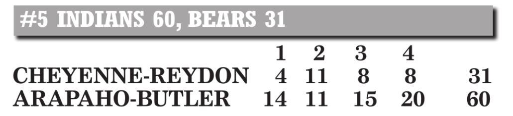 Fifth-ranked Arapaho-Butler routs Cheyenne-Reydon, 60-31